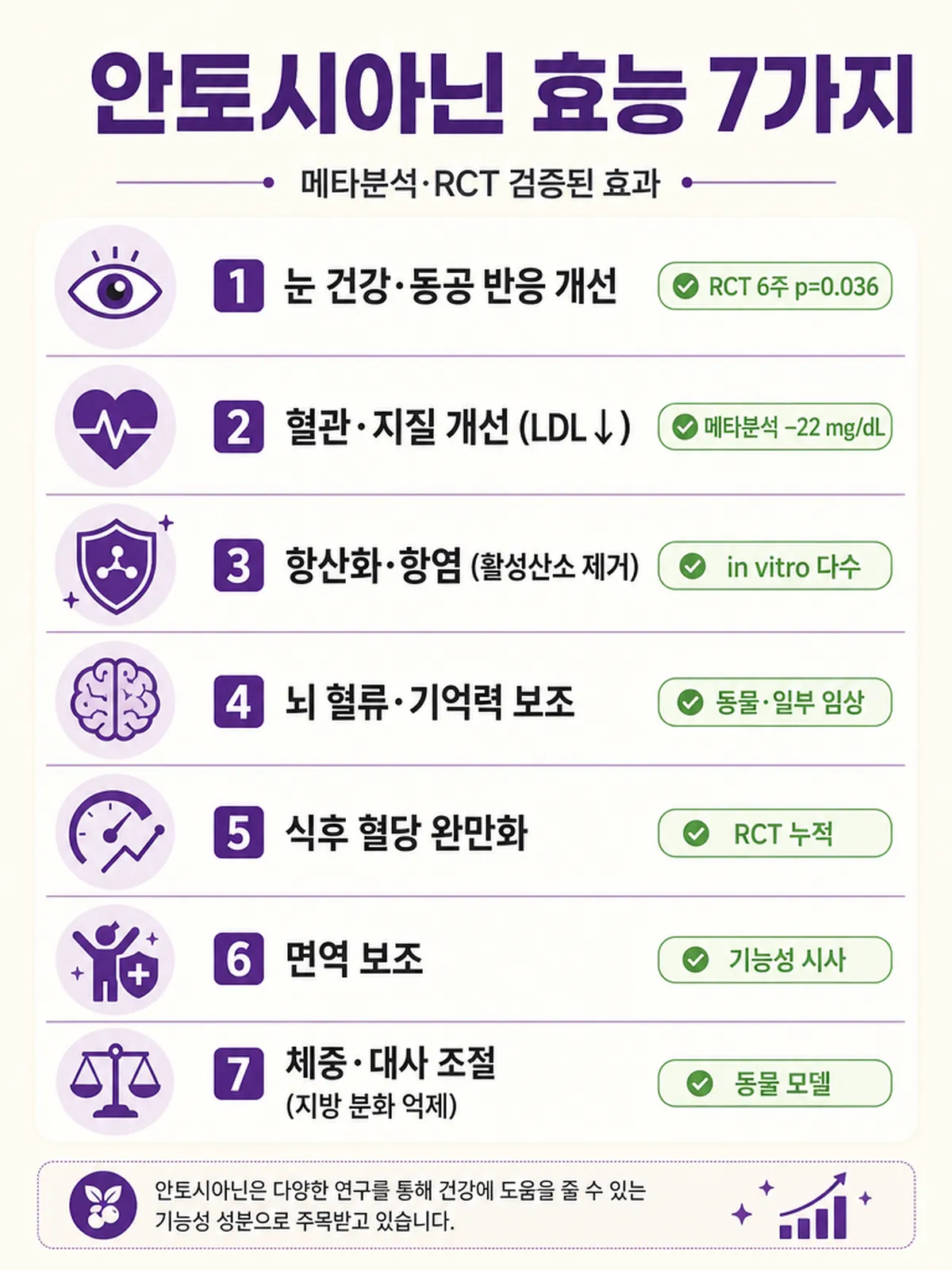 안토시아닌 효능 7가지 — 눈·혈관·항산화·뇌·혈당·면역·체중 효과 인포그래픽