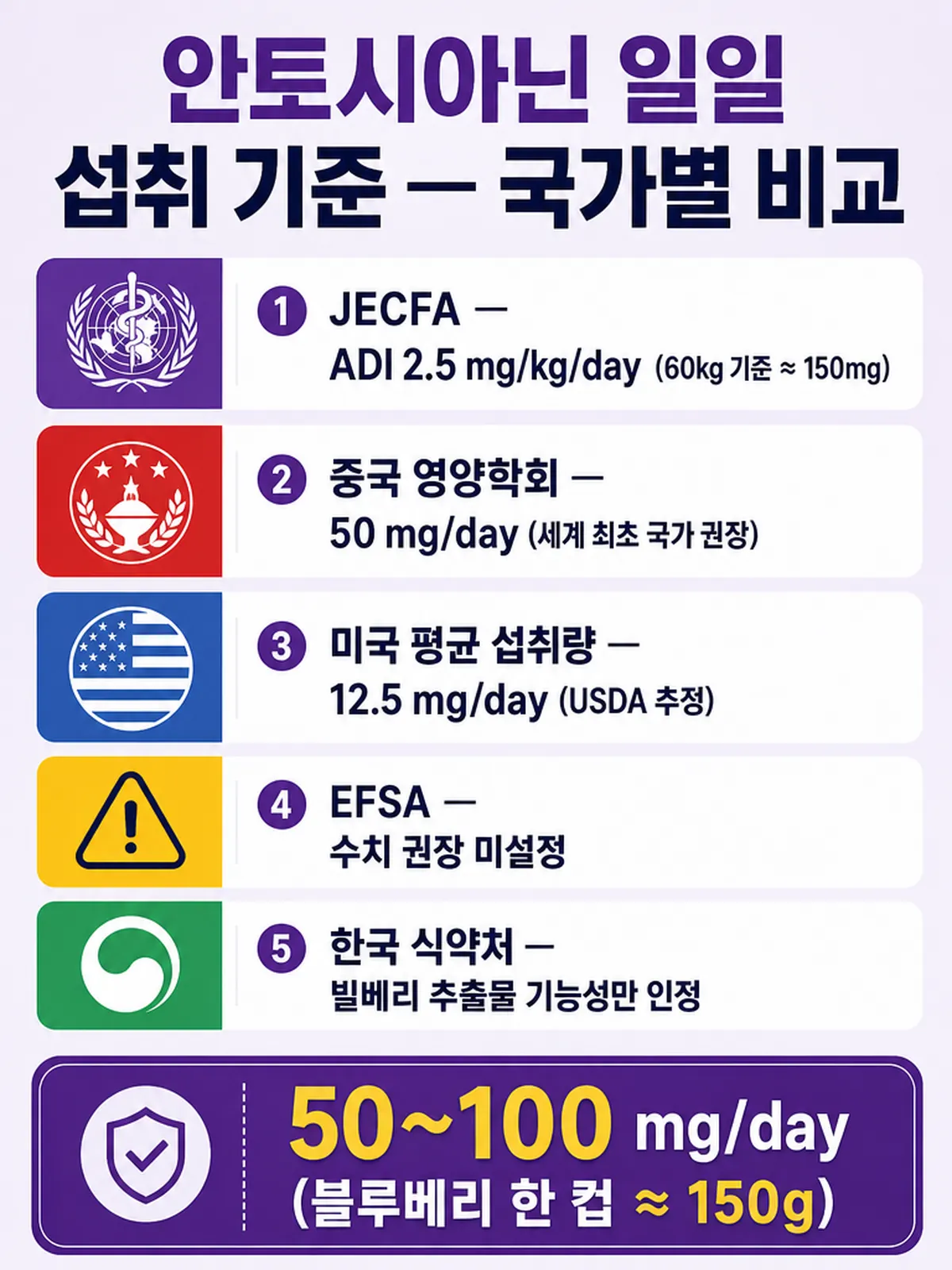 안토시아닌 일일 섭취 권장량 국가별 비교 (JECFA·중국·미국·EFSA·식약처)