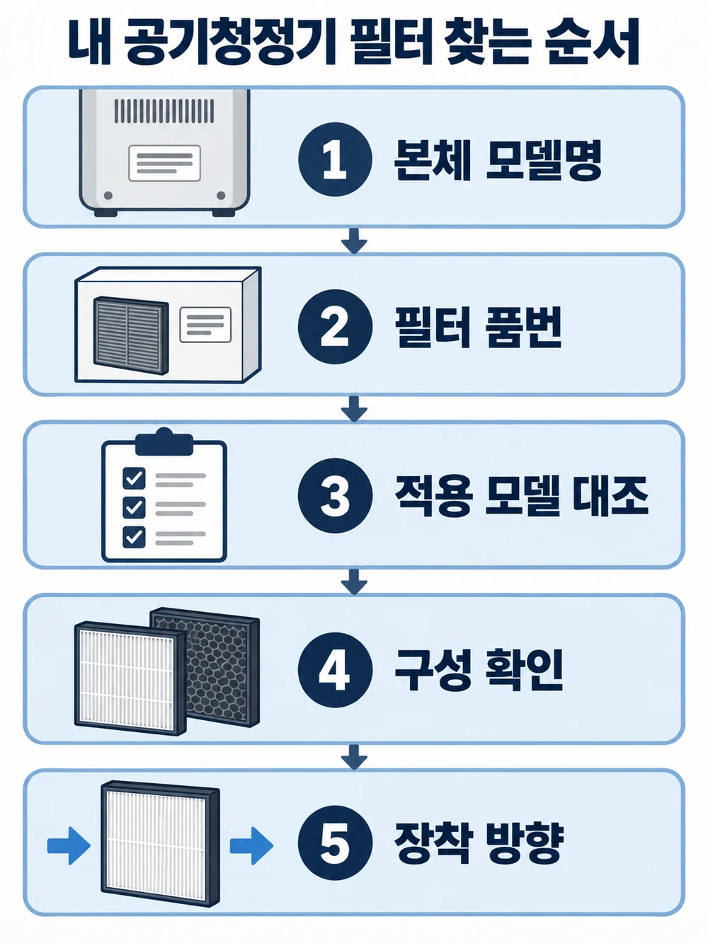 공기청정기 필터 찾는 순서 — 본체 모델명, 필터 품번, 적용 모델 대조, 구성 확인, 장착 방향