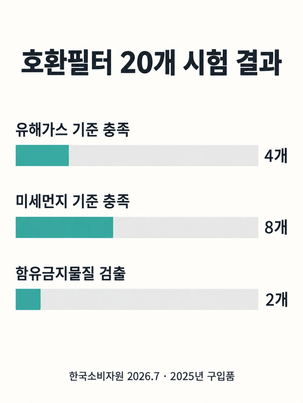 공기청정기 호환필터 소비자원 시험 결과 — 20개 중 유해가스 기준 충족 4개, 미세먼지 기준 충족 8개, 함유금지물질 검출 2개