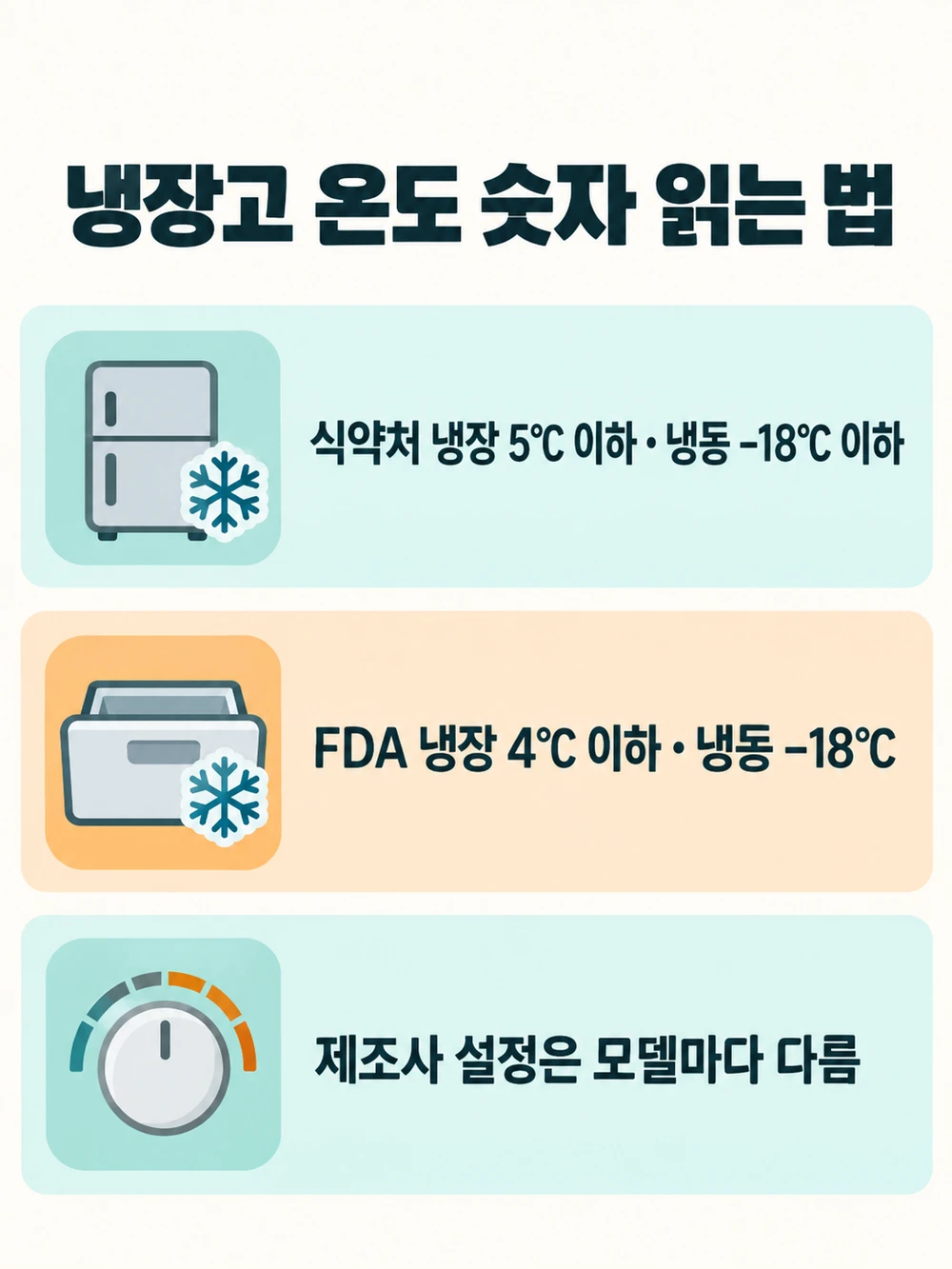 냉장고 온도 숫자 읽는 법 — 식약처 냉장 5℃ 이하·냉동 -18℃ 이하, FDA 냉장 4℃ 이하, 제조사 설정은 모델마다 다름