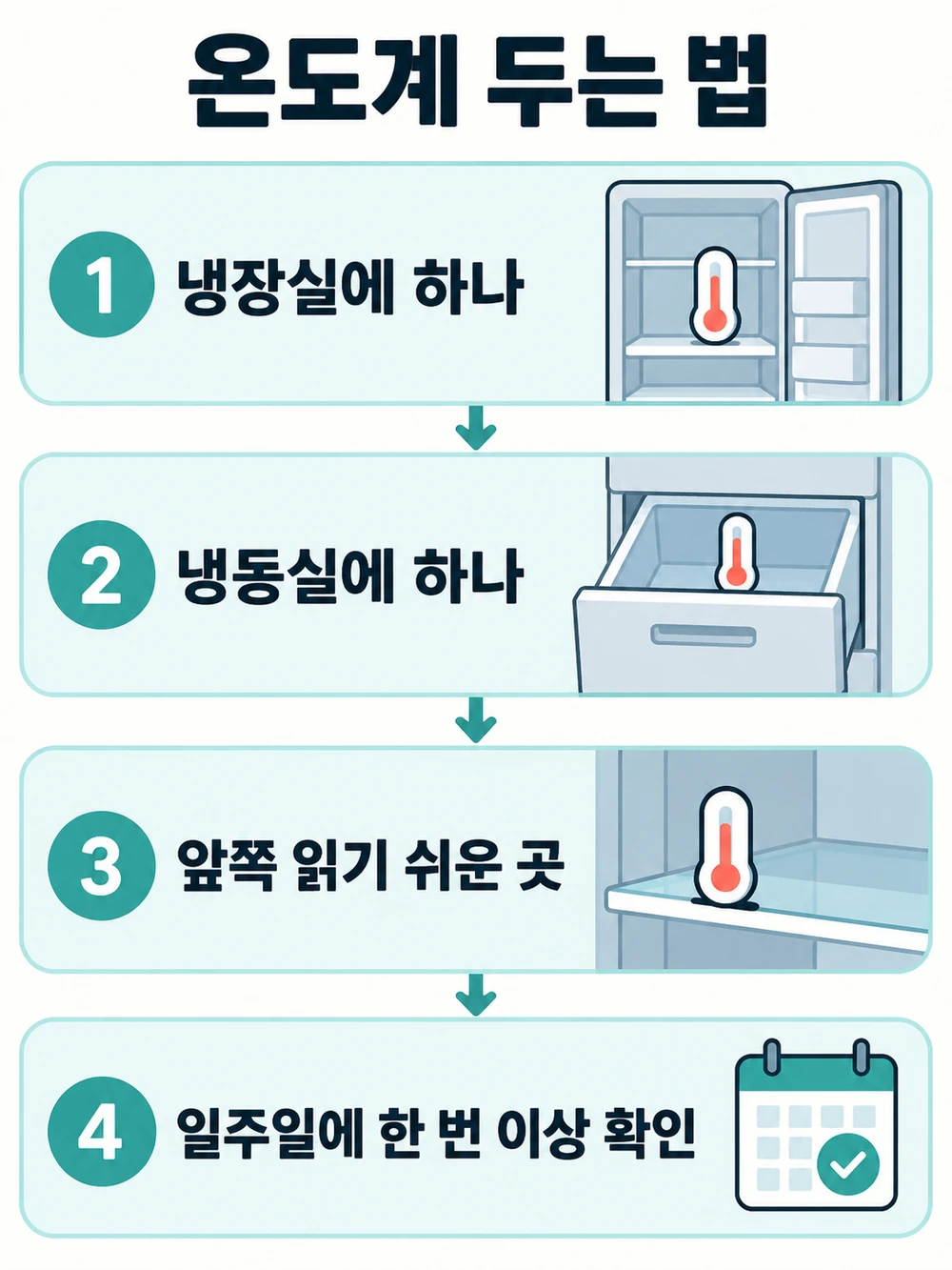 냉장실과 냉동실에 온도계를 하나씩 앞쪽에 두고 일주일에 한 번 이상 확인