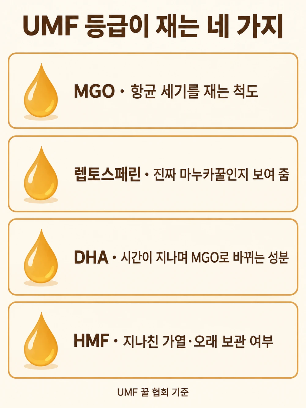 마누카꿀 UMF 등급이 재는 네 가지 성분 — MGO·렙토스페린·DHA·HMF
