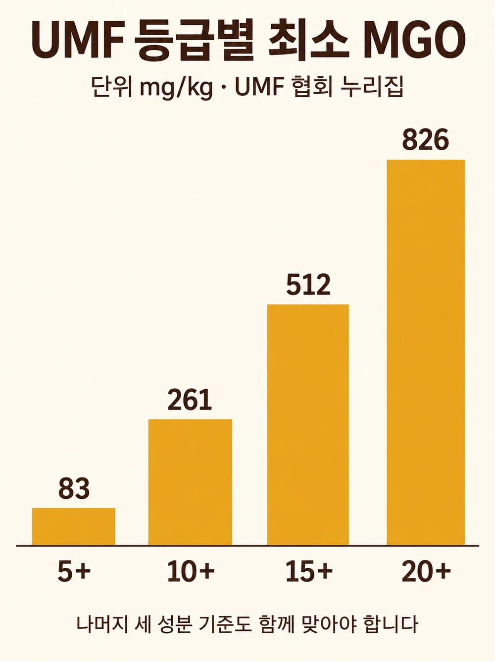 마누카꿀 UMF 등급별 최소 MGO 기준 — 5+ 83, 10+ 261, 15+ 512, 20+ 826