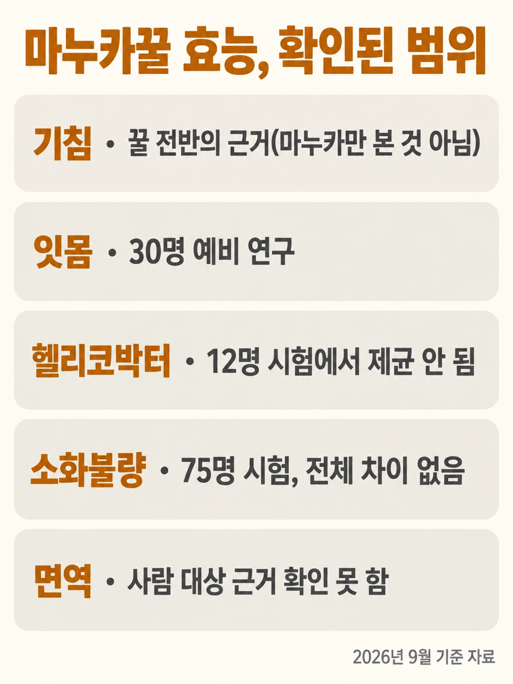 마누카꿀 효능 근거 범위 — 기침·잇몸·헬리코박터·면역 항목별 확인 상태