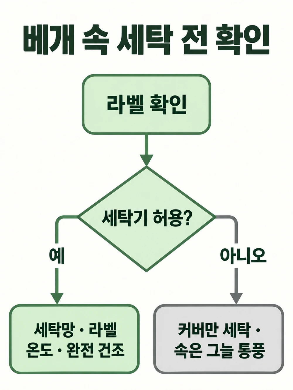 베개 속 세탁 전 확인 — 라벨이 세탁기를 허용하면 세탁망과 라벨 온도로 빨고 완전 건조, 허용하지 않으면 커버만 세탁