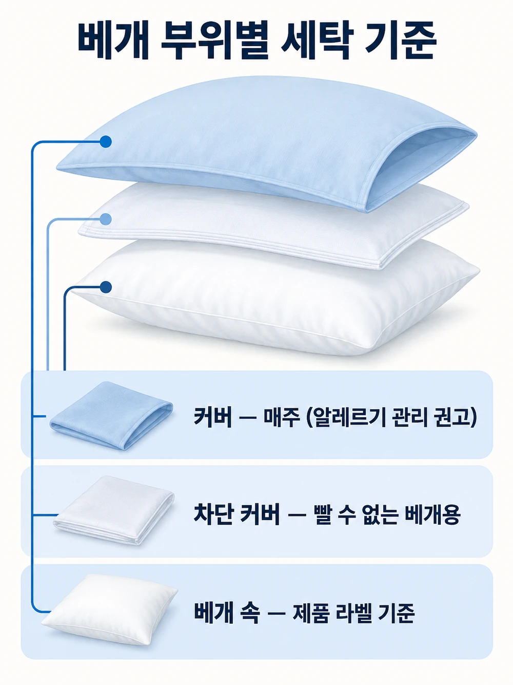 베개 세탁 주기 — 커버는 매주(알레르기 관리 권고), 차단 커버는 빨 수 없는 베개용, 베개 속은 제품 라벨 기준