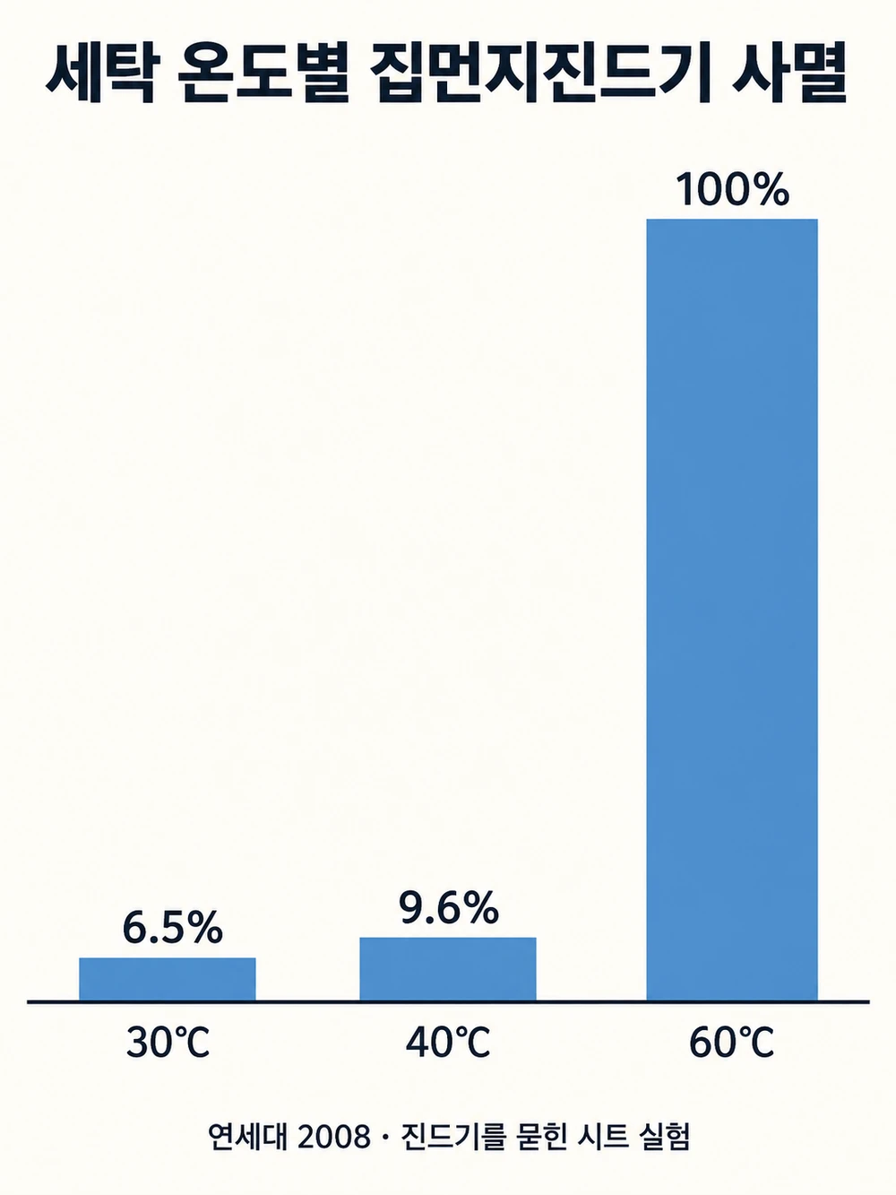 베개 세탁 온도별 결과 — 30도·40도에서 집먼지진드기 6.5%·9.6% 사멸, 60도에서 모두 사멸