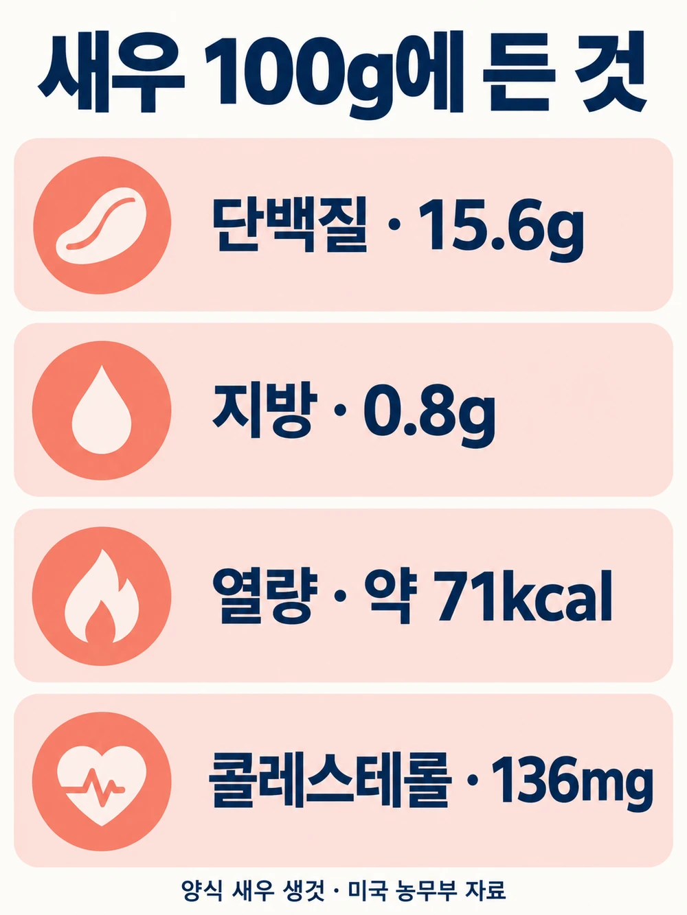 양식 새우 100g에는 단백질이 많고 지방은 거의 없습니다