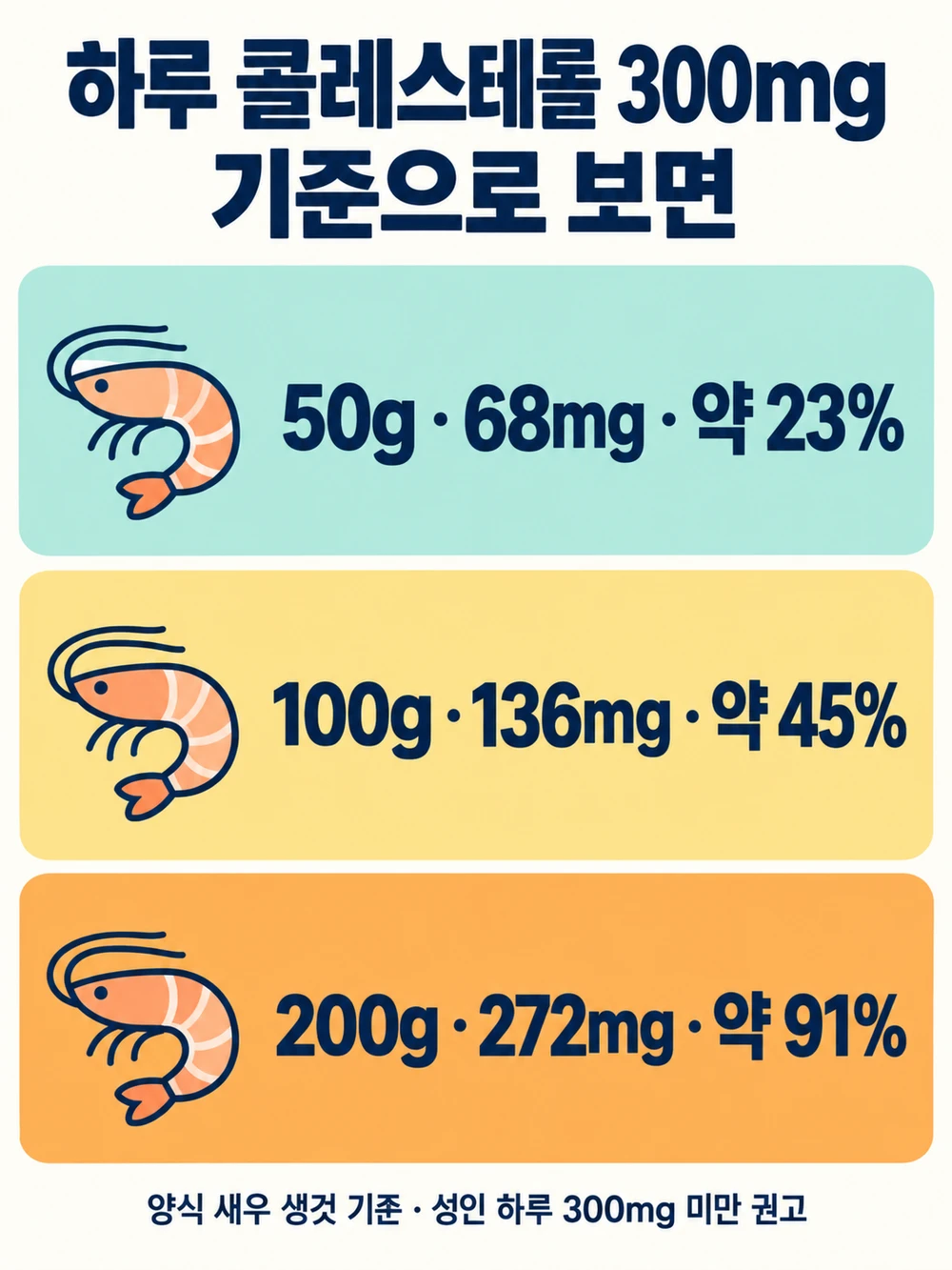 새우 100g이면 하루 콜레스테롤 기준의 절반쯤을 채웁니다