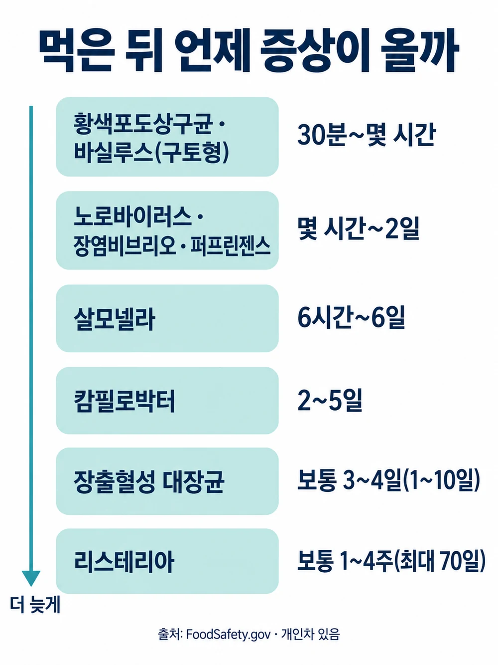 먹은 뒤 몇 시간 만에 아팠는지가 원인을 좁히는 단서입니다