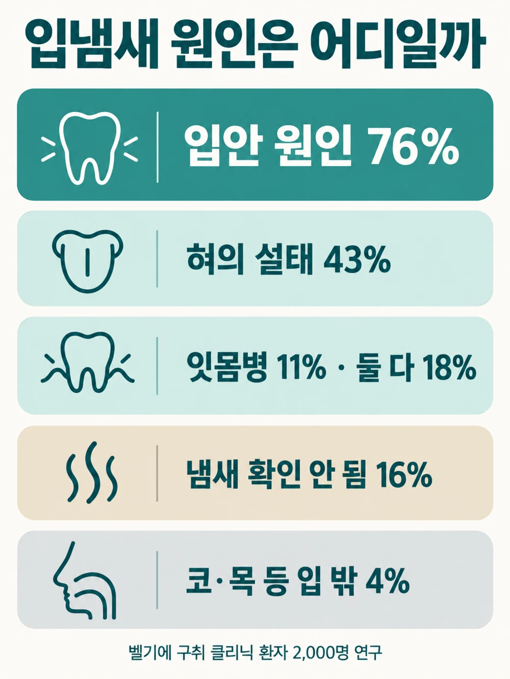 구취 클리닉 환자 2,000명의 원인은 이렇게 나뉘었습니다
