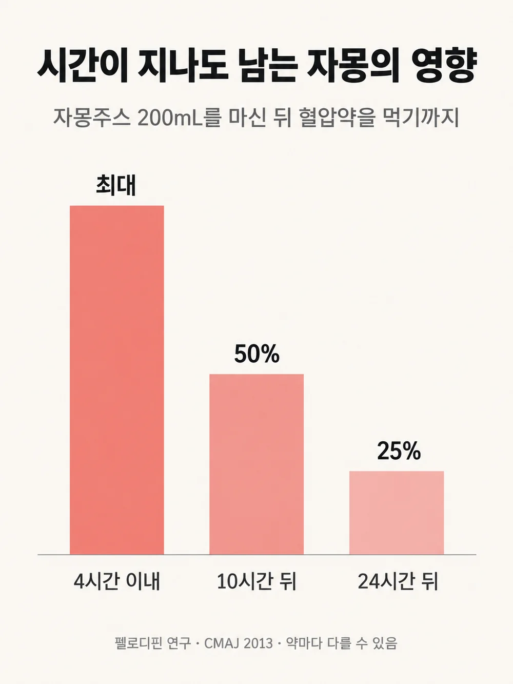 자몽주스를 마신 뒤 시간이 지나도 상호작용이 남습니다(펠로디핀 연구)
