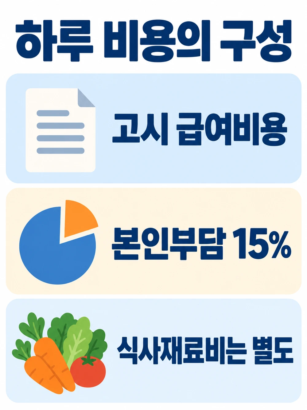 주간보호센터 하루 비용 구성: 고시 급여비용, 일반 본인부담 15퍼센트, 따로 내는 비용