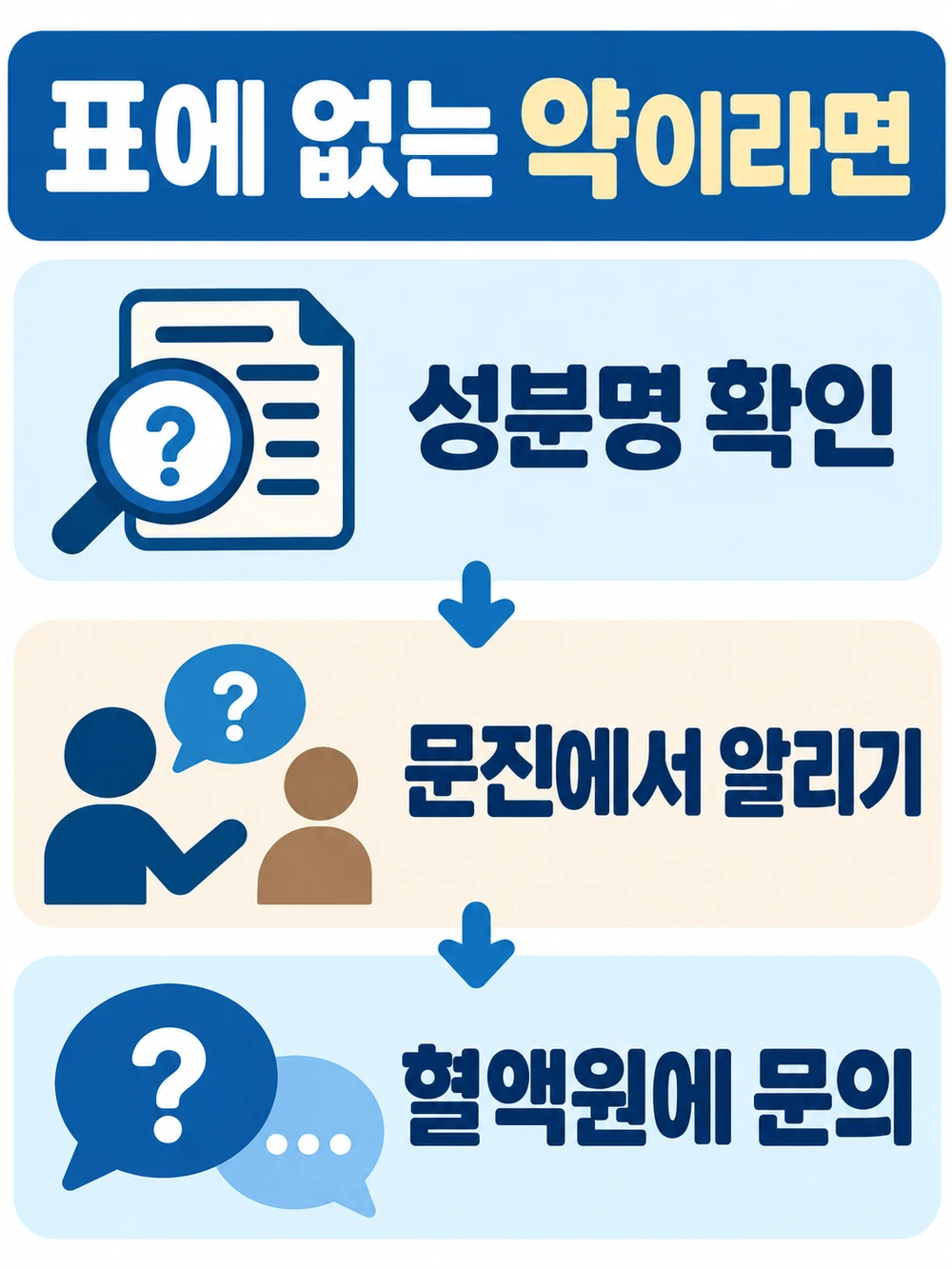 표에 없는 약일 때 성분명 확인, 문진에서 알리기, 혈액원 문의로 이어지는 도식