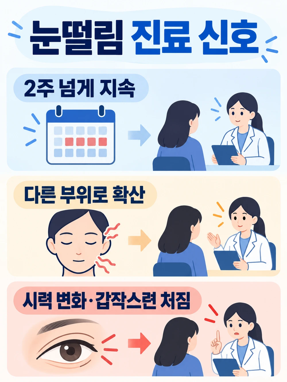 눈밑떨림의 지속 기간, 확산, 시력 변화에 따른 진료 신호 도식