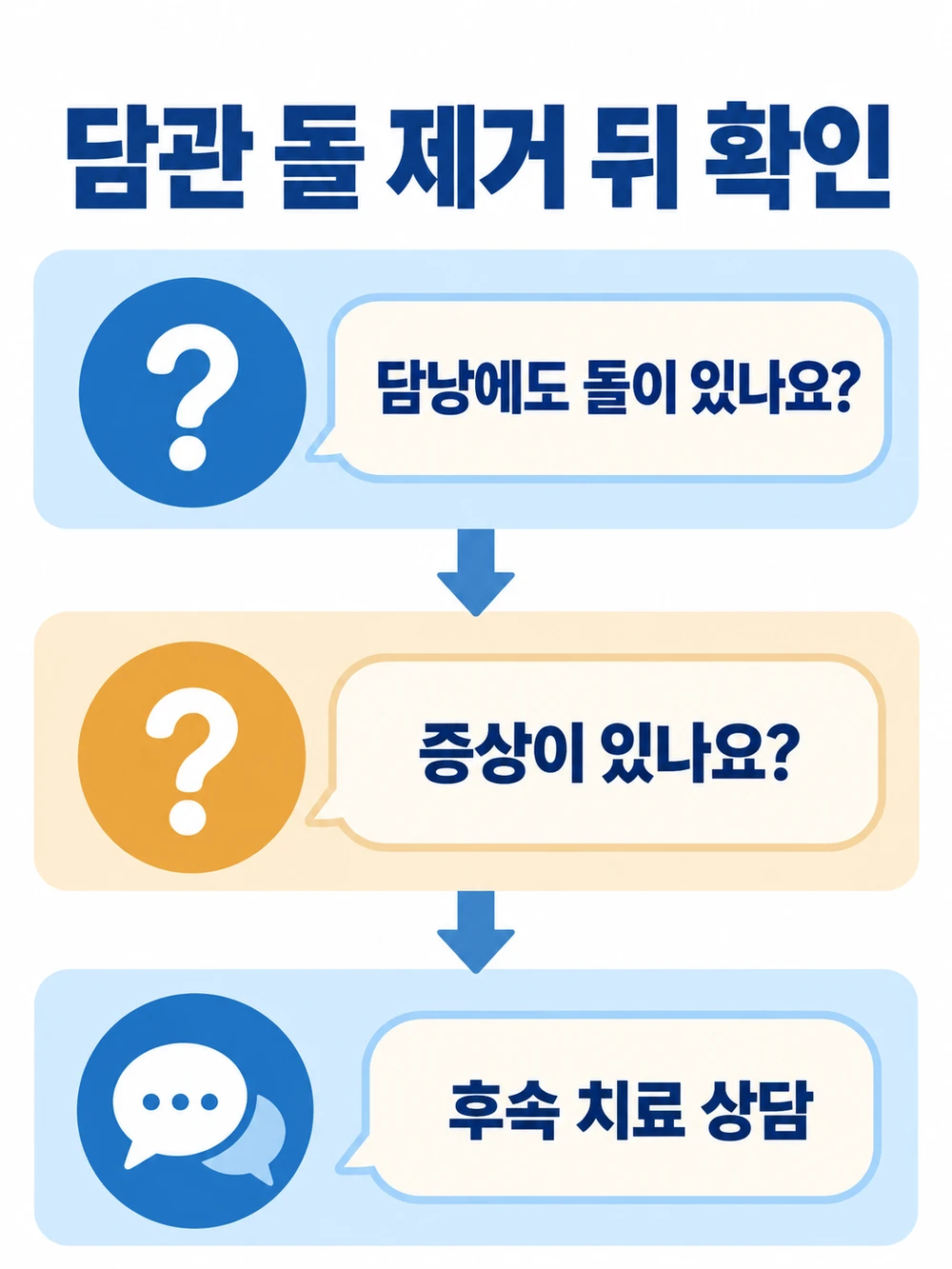 담관 돌 제거 뒤 담낭 결석과 증상, 후속 치료를 확인하는 순서도
