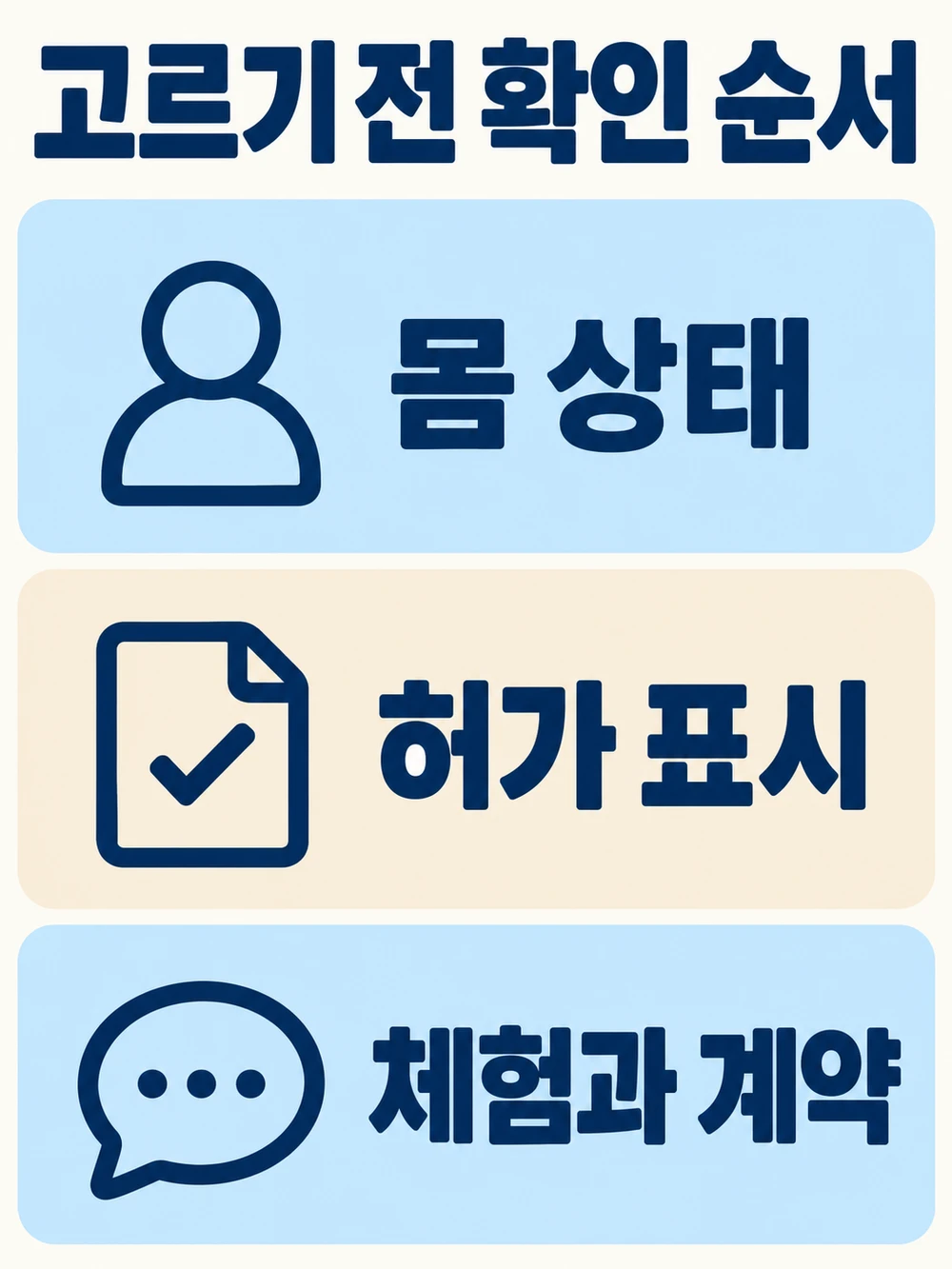 안마의자를 고르기 전에 몸 상태, 표시 확인, 체험과 계약 조건 순서로 확인하는 체크리스트 도식