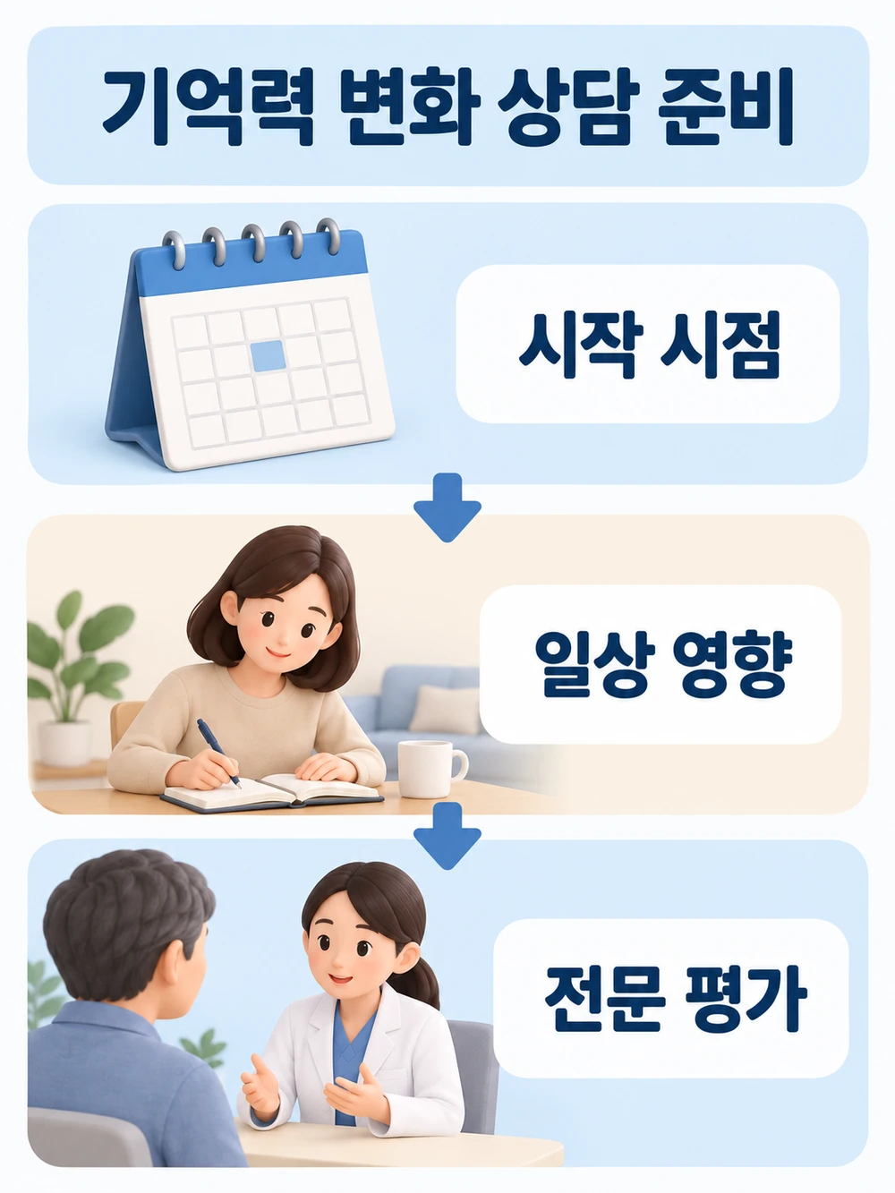 기억력 변화의 시작 시점과 일상 영향을 정리해 전문 평가로 연결하는 순서도