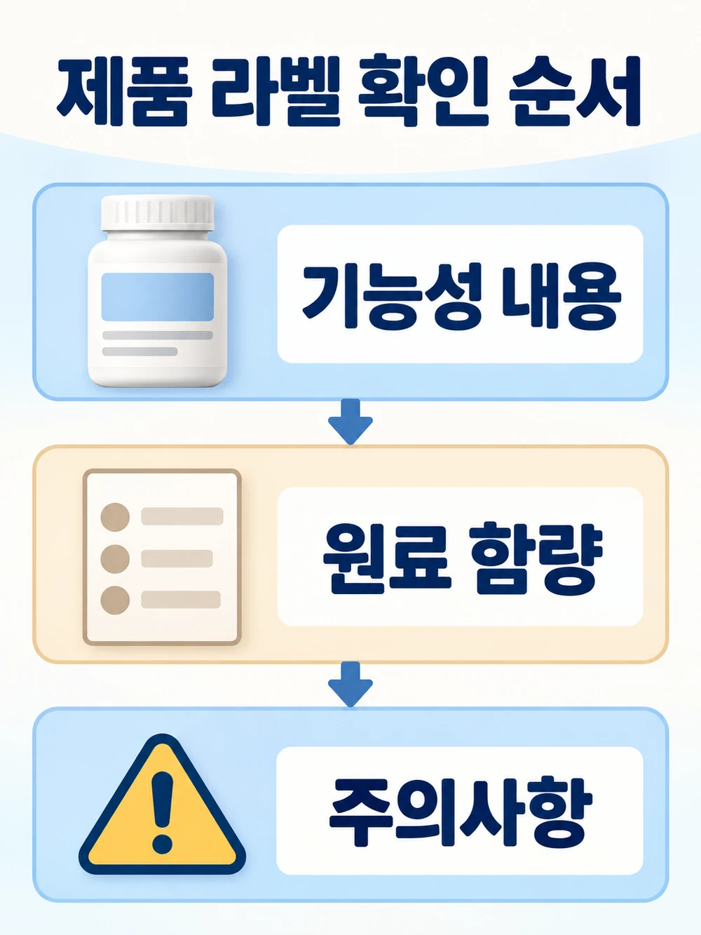 제품 라벨의 기능성 내용과 원료 함량, 주의사항 확인 순서