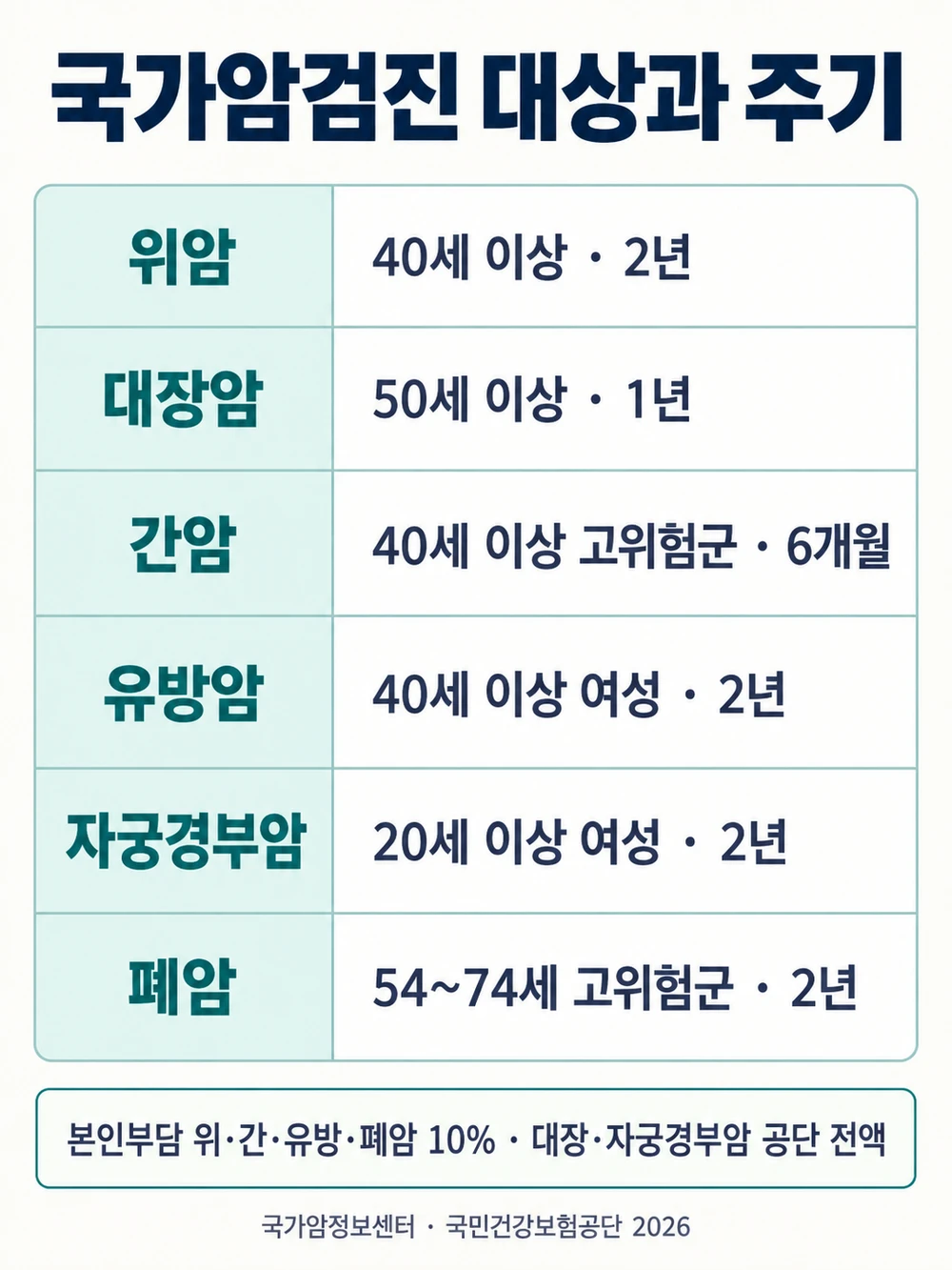 국가암검진 암종별 대상 연령·주기·본인부담 정리