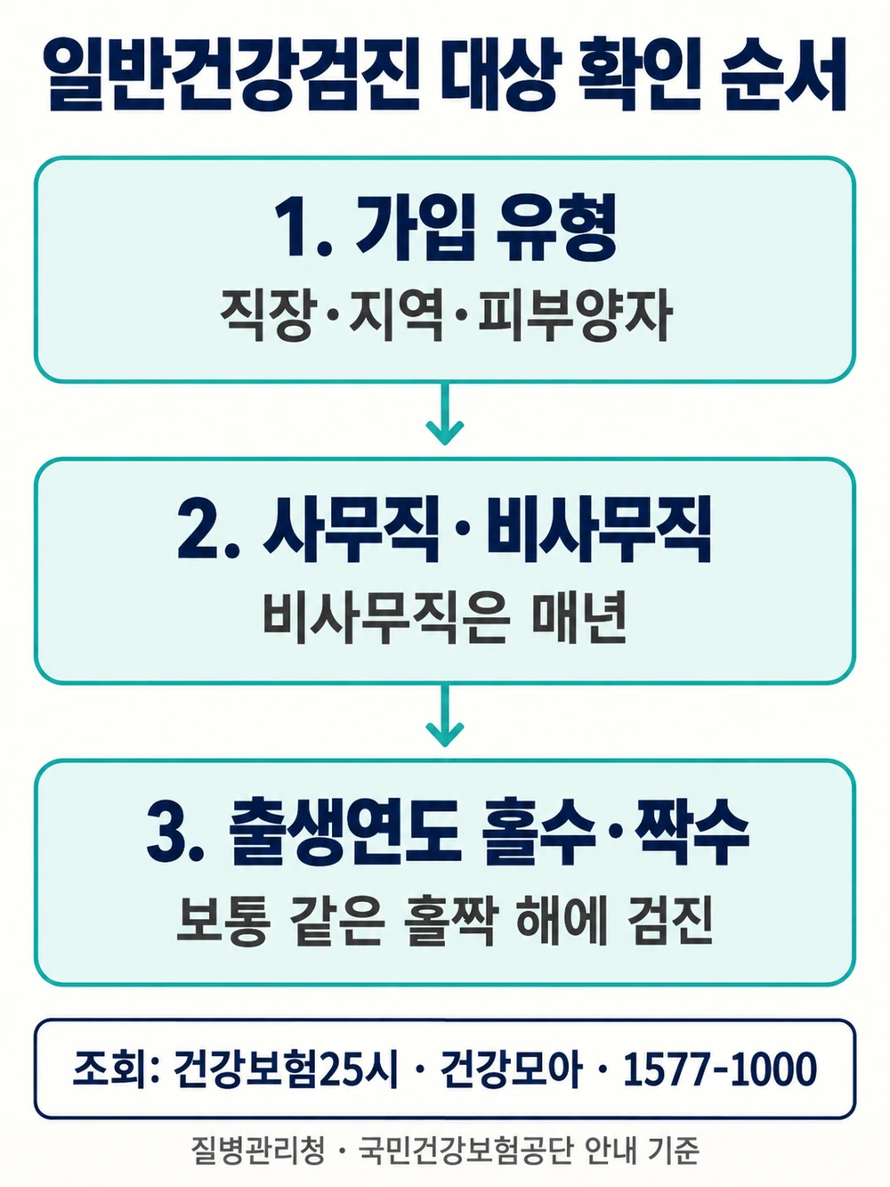 일반건강검진 대상 확인 순서 — 가입 유형, 사무직·비사무직, 출생연도 홀수·짝수