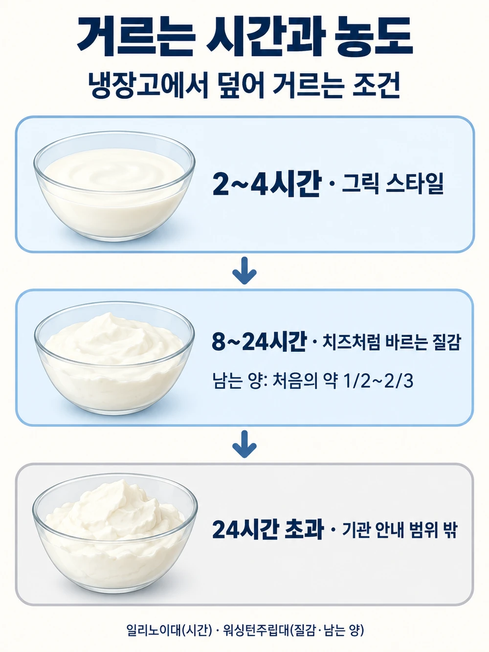 거르는 시간에 따라 달라지는 농도 — 2~4시간은 그릭 스타일, 8~24시간은 치즈처럼 되직합니다