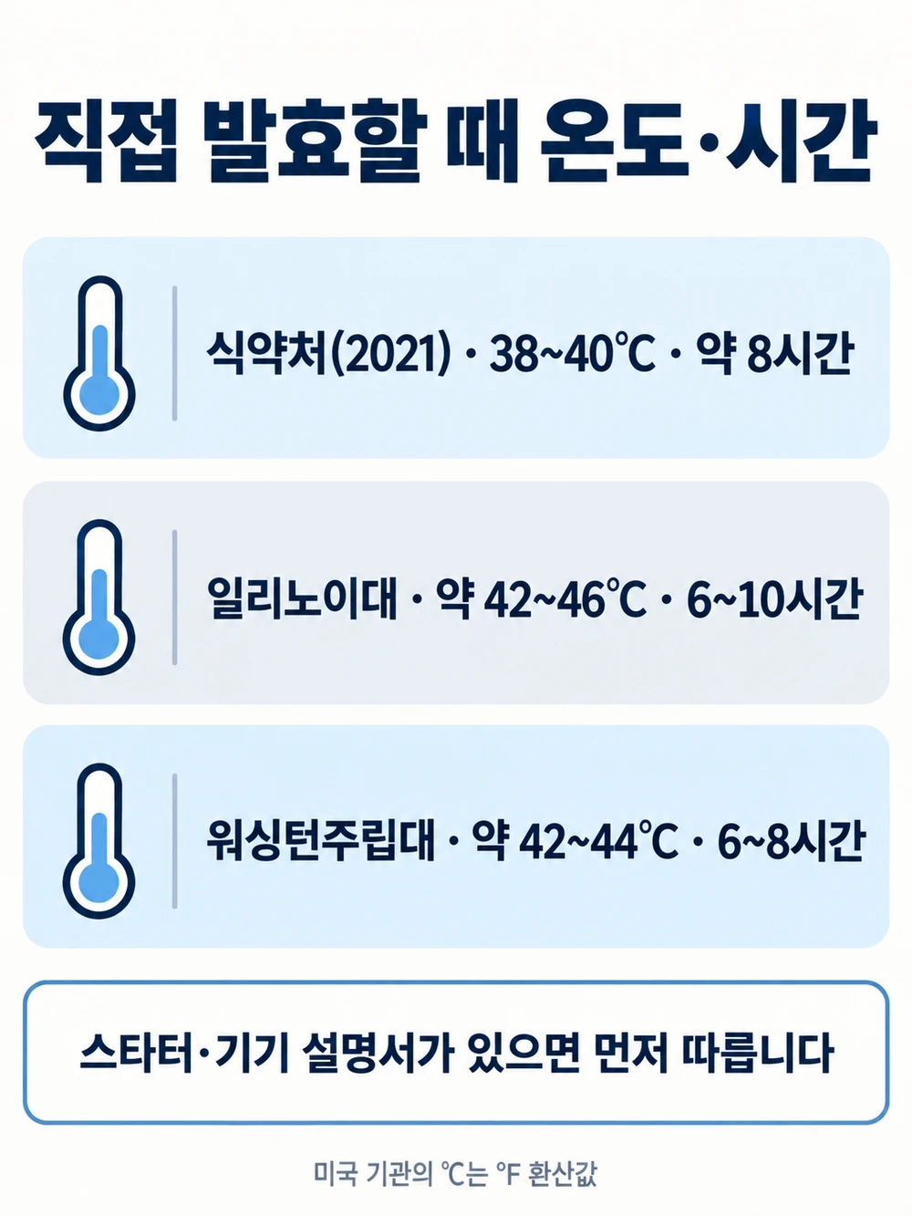 우유로 직접 발효할 때 온도 기준 — 식약처 안내 38~40℃, 일리노이대·워싱턴주립대 안내 약 42~46℃