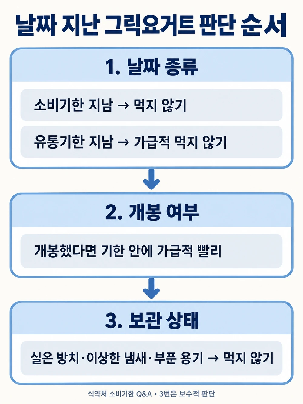 날짜 종류, 개봉 여부, 보관 상태 순서로 먹을지 판단합니다