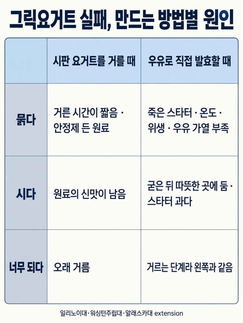그릭요거트 실패 증상별 원인 — 시판 요거트를 거를 때와 우유로 직접 발효할 때가 다릅니다