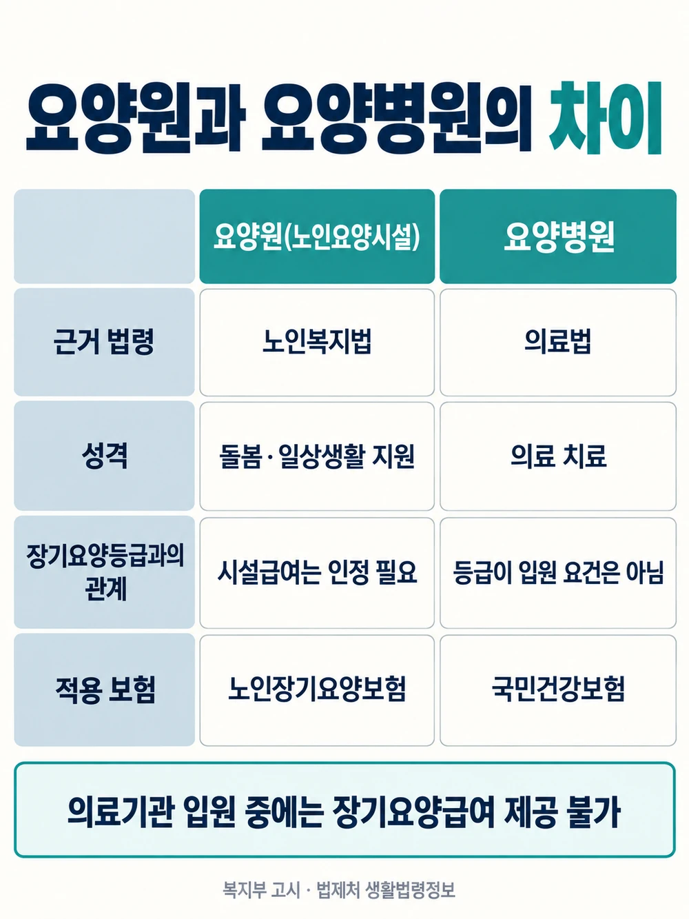 요양원과 요양병원의 차이 — 근거 법령, 성격, 장기요양등급과의 관계, 적용 보험 비교