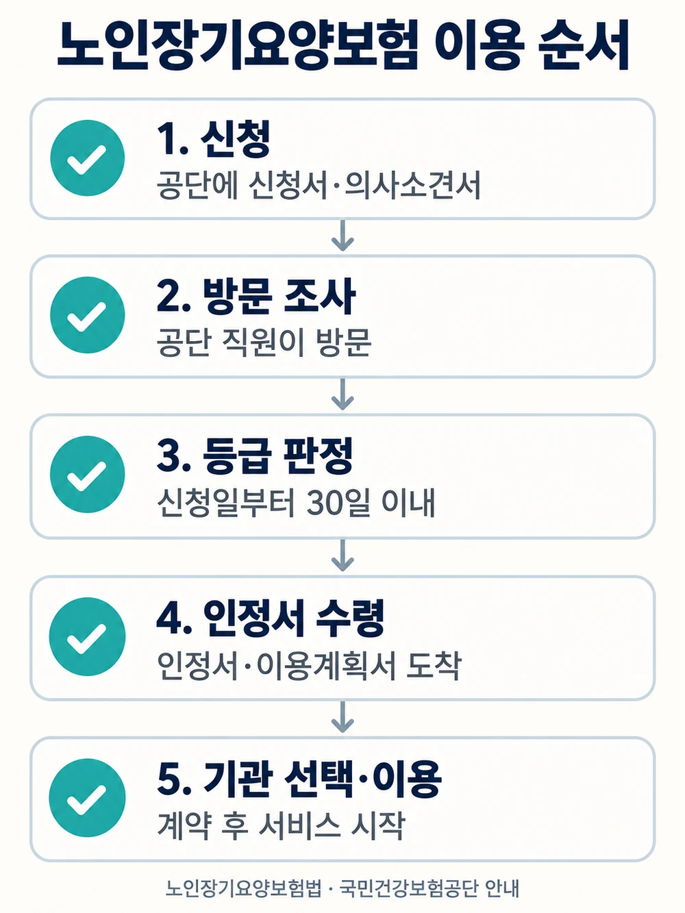 노인장기요양보험 이용 순서 — 신청, 방문 조사, 등급 판정 30일 이내, 인정서 수령, 기관 선택