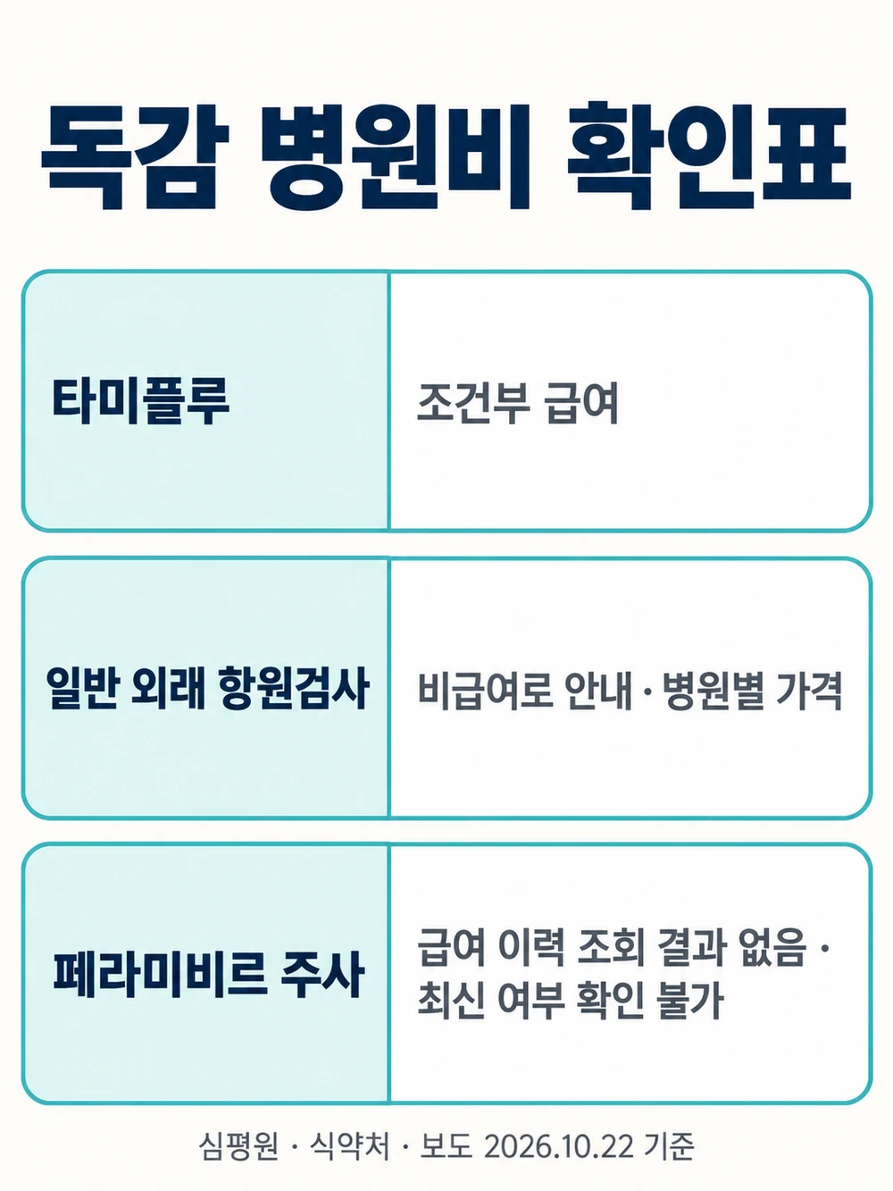 독감 병원비 확인표 - 타미플루, 일반 외래 항원검사, 페라미비르 주사