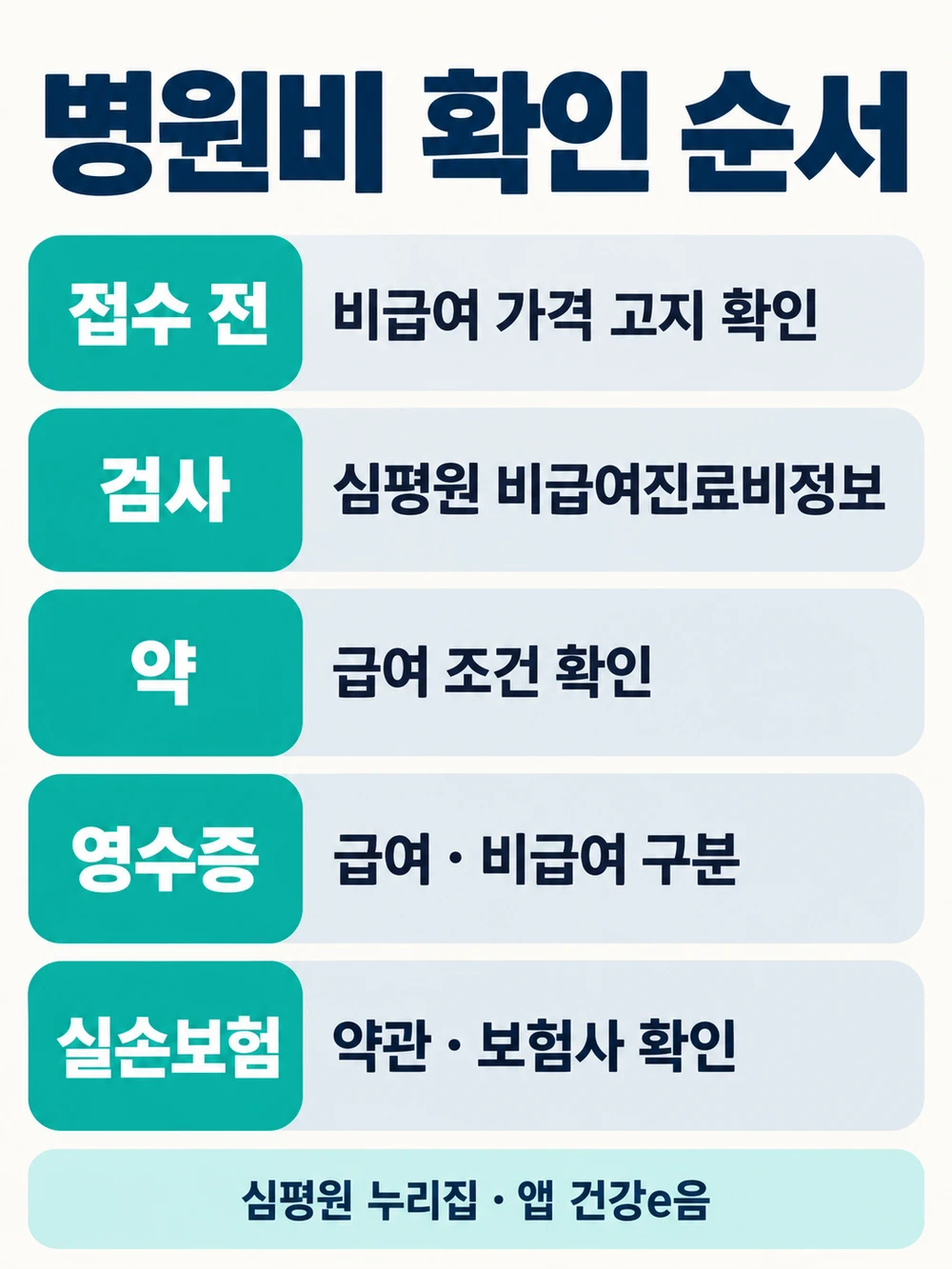 독감 병원비 확인 순서 - 접수 전, 검사, 약, 영수증, 실손보험