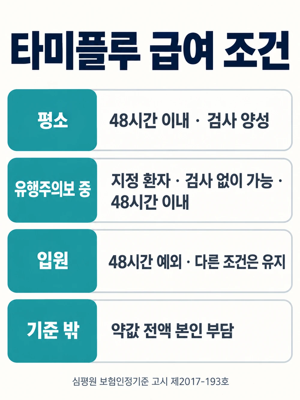 타미플루 급여 조건 - 평소, 유행주의보 기간, 입원, 기준 밖
