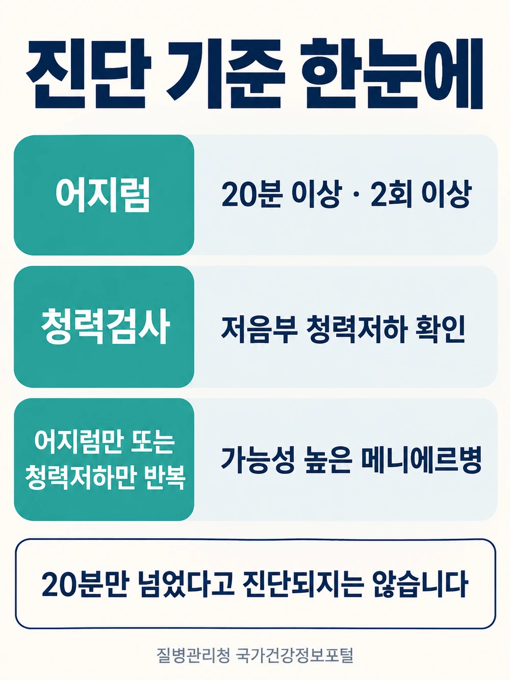 메니에르병 진단 기준 20분 이상 어지럼 2회 이상 청력검사 저음부 청력저하