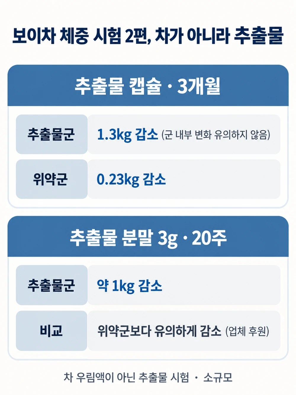 보이차 추출물 체중 시험 두 편의 형태와 결과, 차가 아니라 캡슐·분말