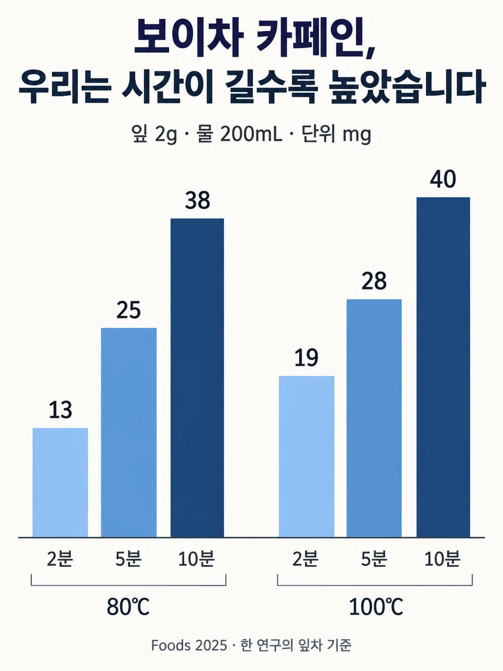 보이차 잎 2g 물 200mL 우림 온도와 시간별 카페인 13~40mg