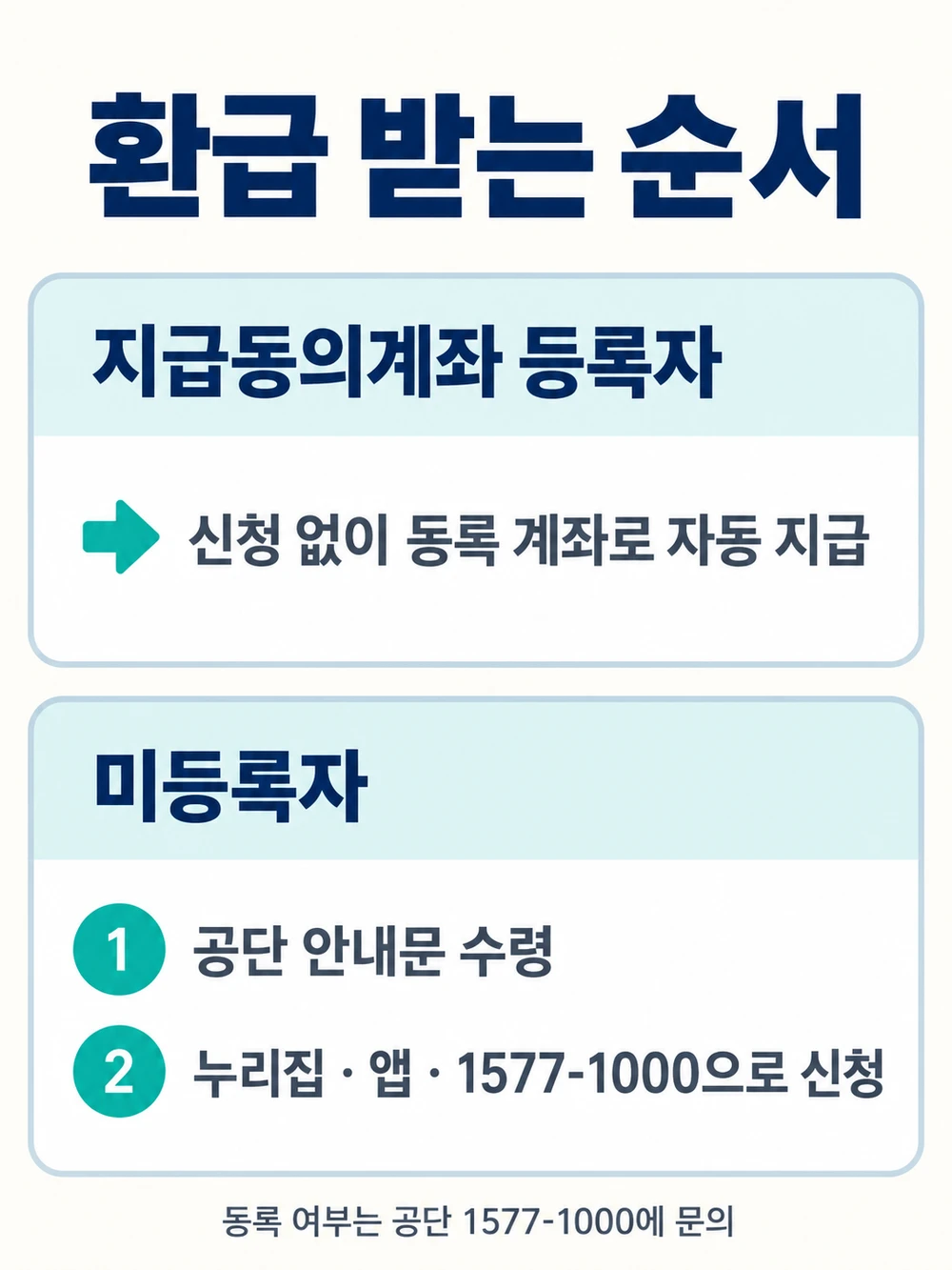 본인부담상한제 환급 - 지급동의계좌 등록자와 미등록자의 신청 순서