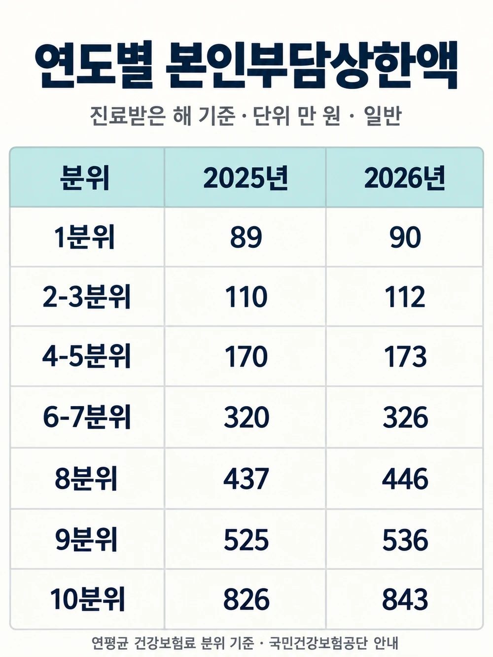 본인부담상한제 연도별 상한액 - 2025년 진료분과 2026년 진료분(일반)