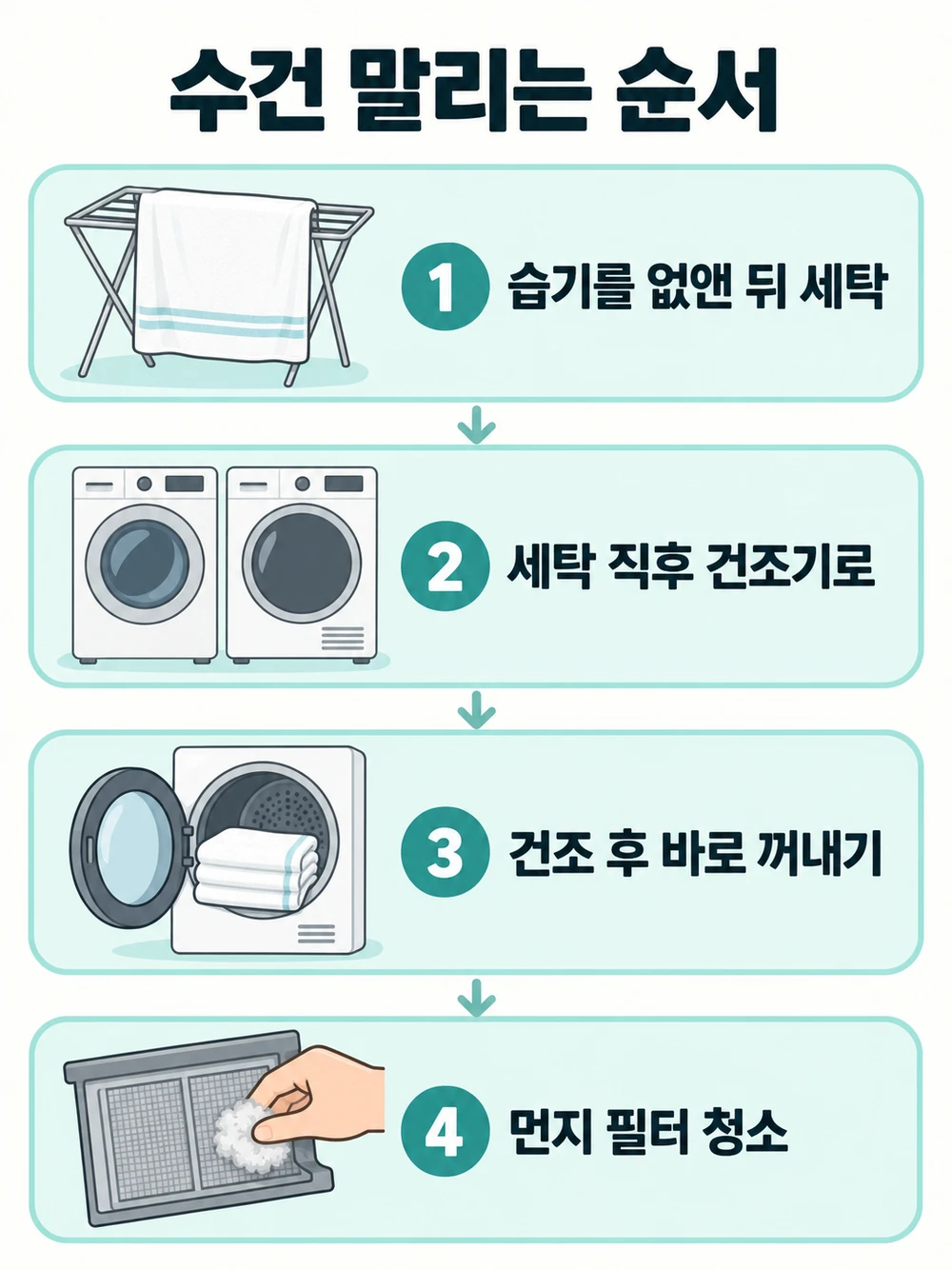 LG 건조기 안내 순서 — 젖은 수건은 습기를 없앤 뒤 세탁, 세탁 직후 건조기로, 건조 후 바로 꺼내기, 먼지 필터 청소