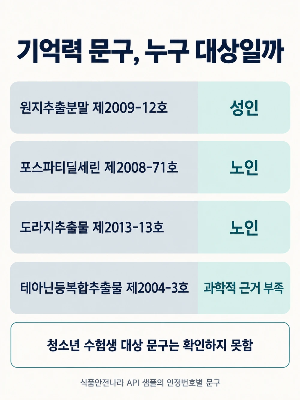 API 샘플의 인정번호별 문구 — 원지 제2009-12호 성인, 포스파티딜세린 제2008-71호·도라지 제2013-13호 노인, 테아닌등복합추출물 제2004-3호 근거 부족