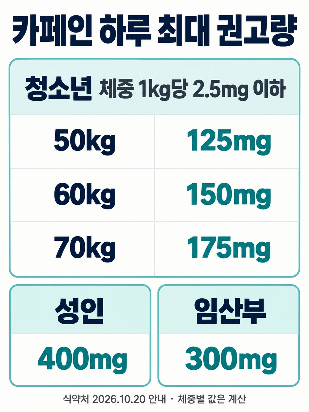 카페인 최대 일일섭취권고량 — 청소년 체중 1kg당 2.5mg 이하, 50kg 125mg, 60kg 150mg, 70kg 175mg, 성인 400mg, 임산부 300mg