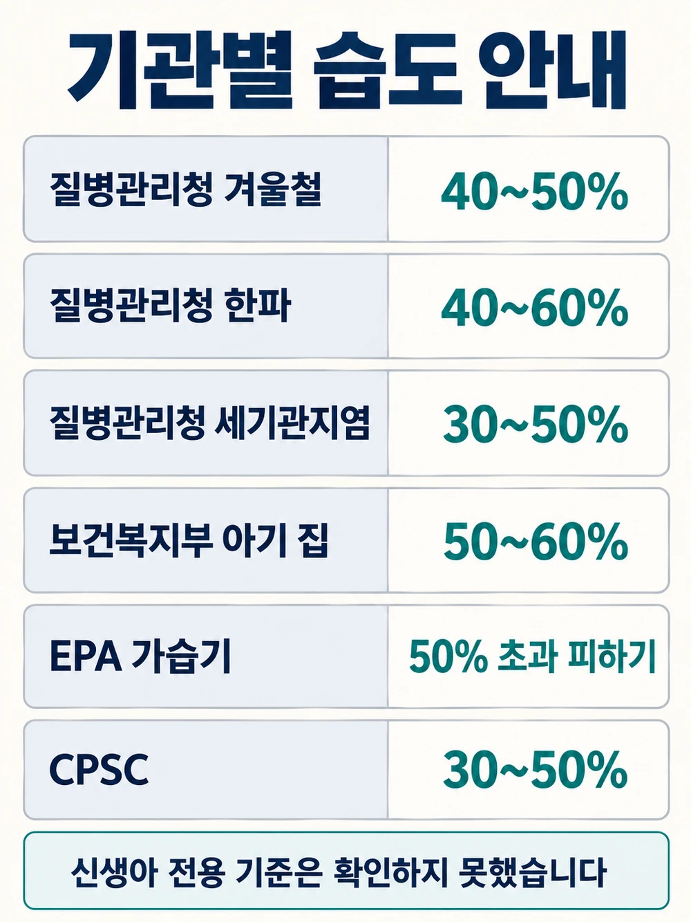 기관별 실내 습도 안내 범위 — 질병관리청, 보건복지부, EPA, CPSC