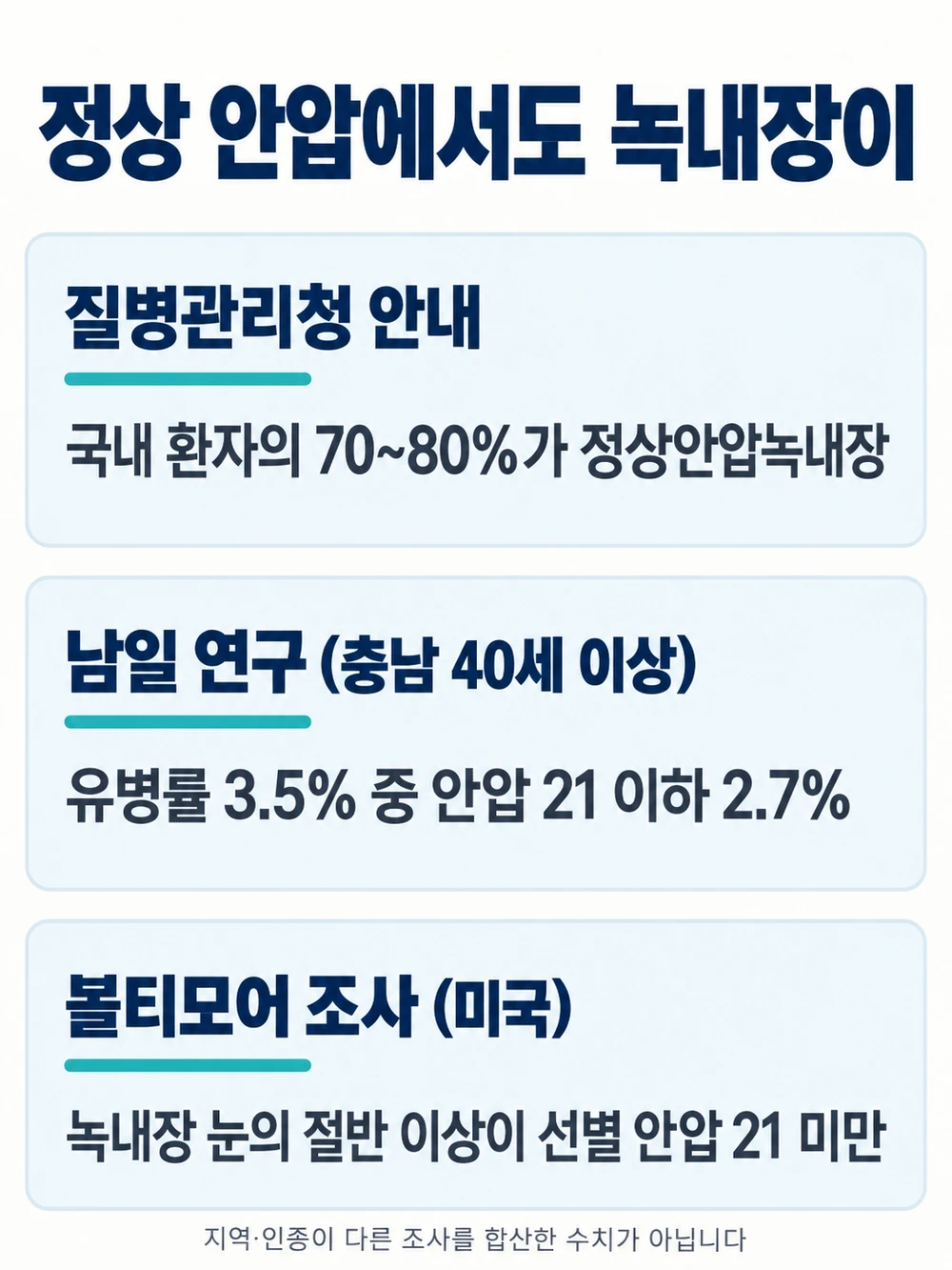 정상안압녹내장 — 질병관리청 국내 환자 70~80%, 남일 연구 유병률 3.5% 중 안압 21 이하 2.7%, 볼티모어 녹내장 눈 절반 이상 선별 안압 21 미만