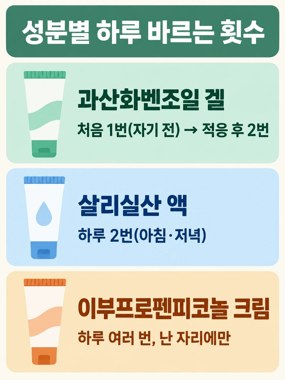 여드름 연고 제품별 하루 횟수 — 파티마겔2.5%는 처음 1번, 클리어틴외용액2%는 2번, 애크논크림은 난 자리에만 여러 번