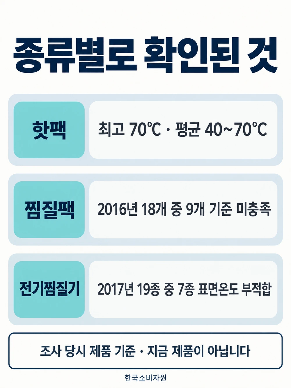 핫팩 찜질팩 전기찜질기 종류별로 소비자원이 확인한 내용 비교