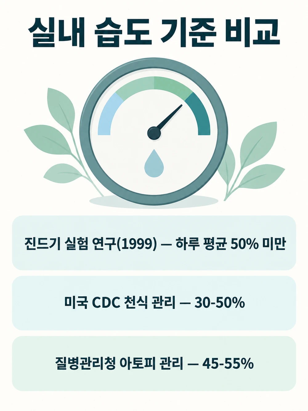 겨울 실내 습도 기준 비교 — 진드기 연구 평균 50% 미만, CDC 30-50%, 질병관리청 아토피 45-55%