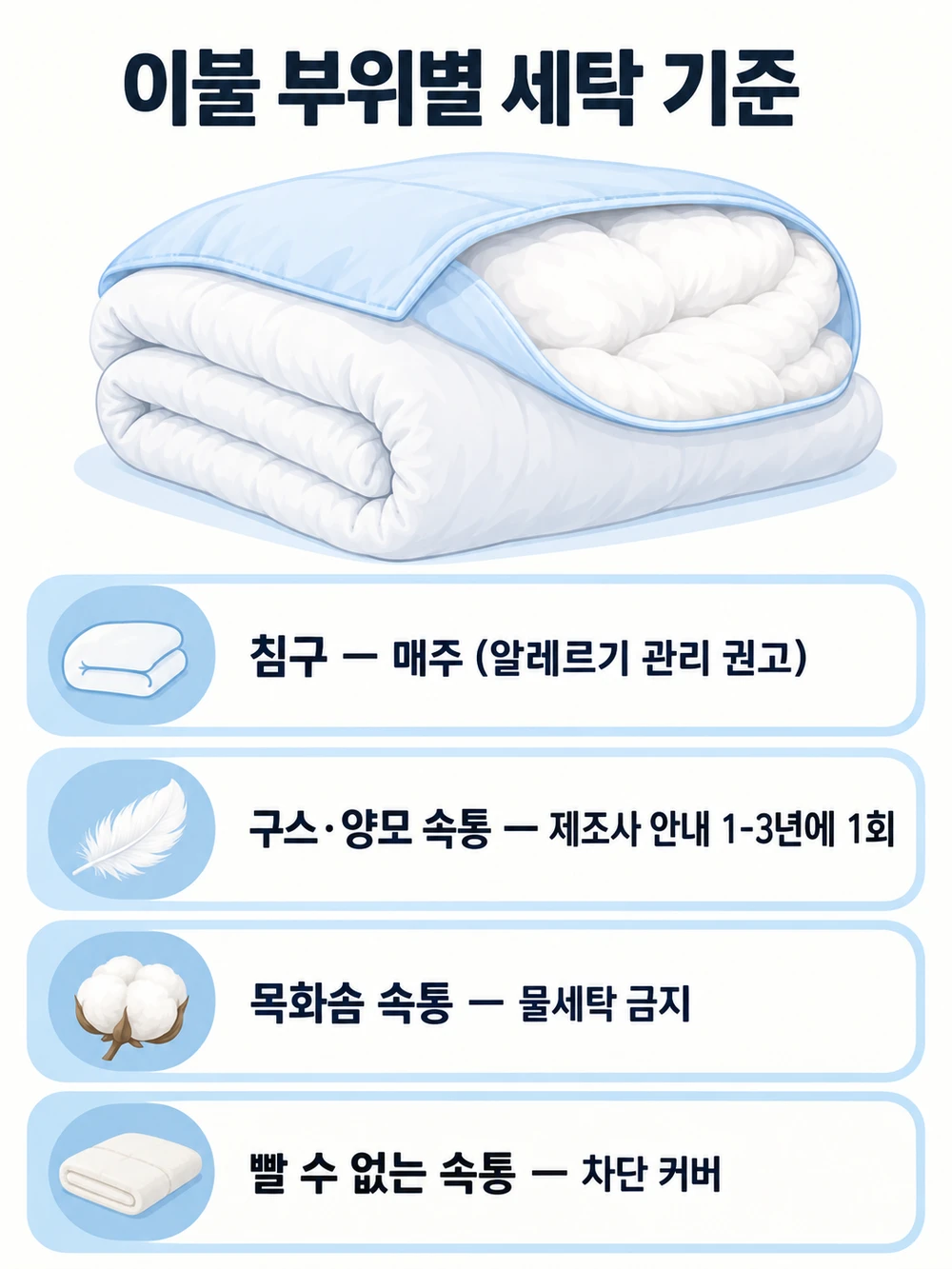 이불 세탁 부위별 기준 — 침구는 매주(알레르기 관리 권고), 속통은 제조사 안내, 목화솜은 물세탁 금지