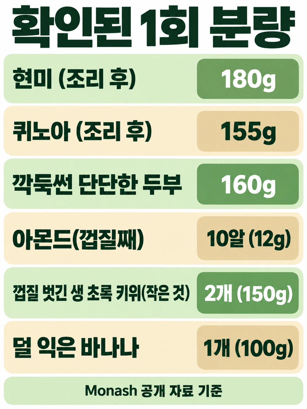 저포드맵으로 확인된 식품별 1회 분량